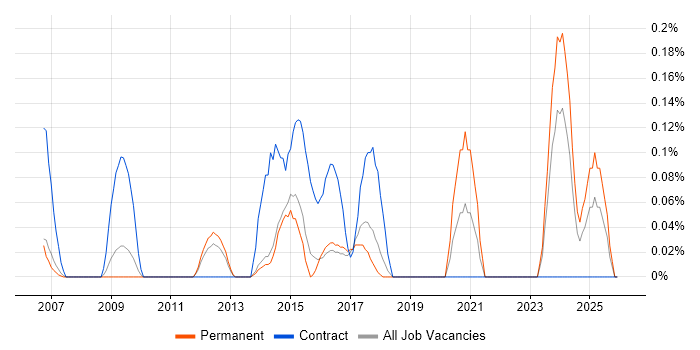 ICT Analyst job vacancy trend in Hertfordshire