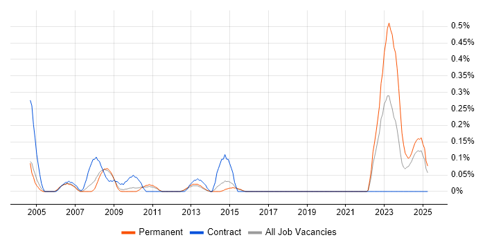 Job vacancy trend for ICT Engineer in Hertfordshire