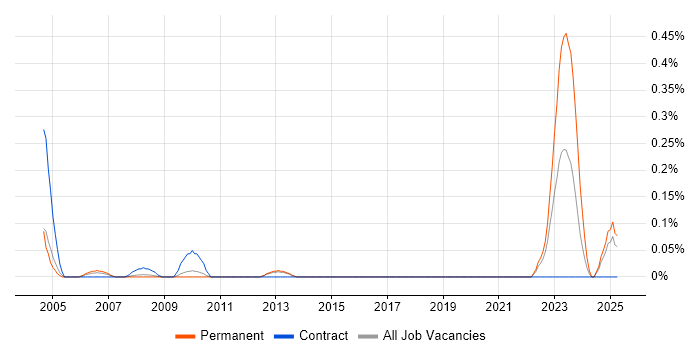 Job vacancy trend for ICT Infrastructure Engineer in Hertfordshire