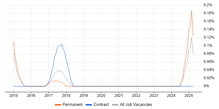 Job vacancy trend for ICT Support Analyst in Hertfordshire Job vacancy trend for ICT Support Analyst in Hertfordshire
