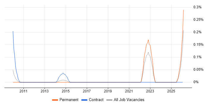 ICT Support Engineer job vacancy trend in Hertfordshire