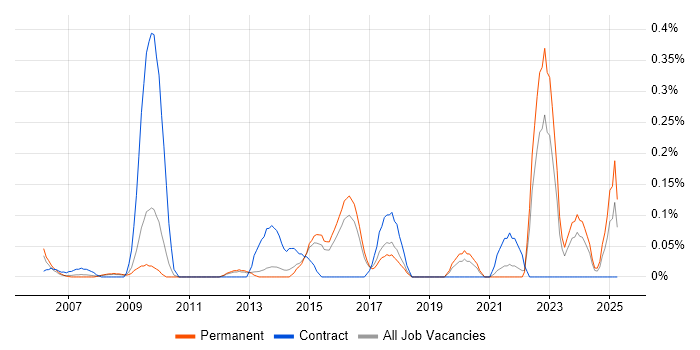 Job vacancy trend for ICT Support in Hertfordshire Job vacancy trend for ICT Support in Hertfordshire