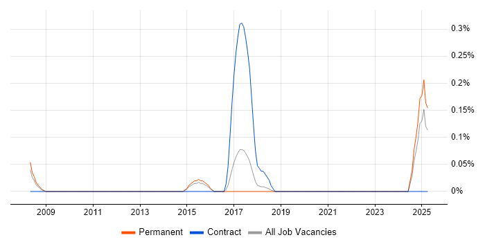 Job vacancy trend for IDA Disassembler in Hertfordshire Job vacancy trend for IDA Disassembler in Hertfordshire
