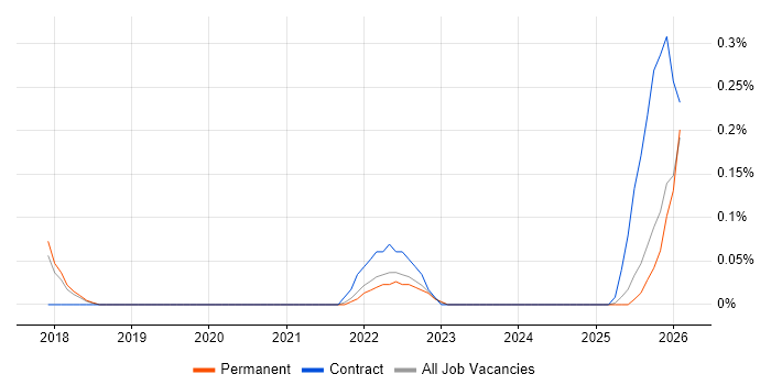 Ideation Sessions job vacancy trend in Hertfordshire