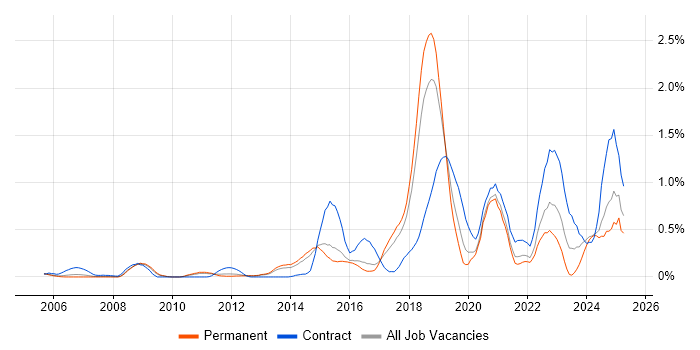 Job vacancy trend for Identity Access Management in Hertfordshire Job vacancy trend for Identity Access Management in Hertfordshire
