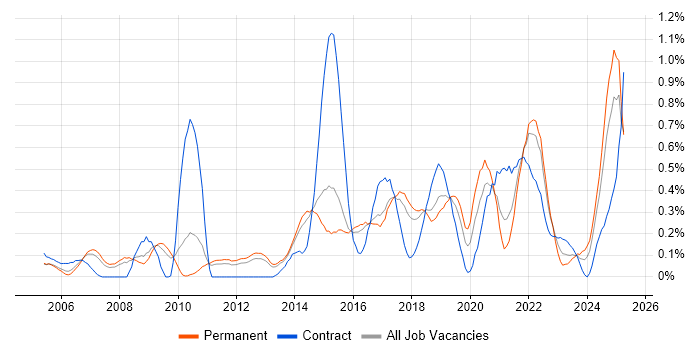 Job vacancy trend for Identity Management in Hertfordshire Job vacancy trend for Identity Management in Hertfordshire
