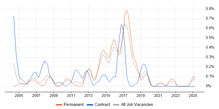 Job vacancy trend for IDoc in Hertfordshire
