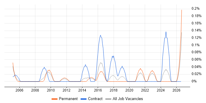 IFRS job vacancy trend in Hertfordshire