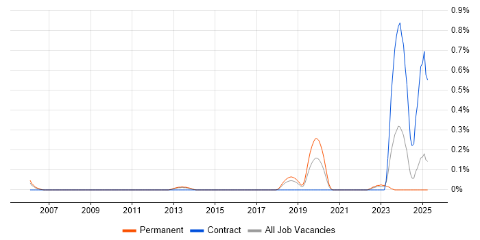 Job vacancy trend for IFS Developer in Hertfordshire Job vacancy trend for IFS Developer in Hertfordshire