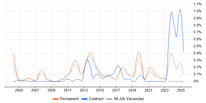 Job vacancy trend for IFS in Hertfordshire Job vacancy trend for IFS in Hertfordshire