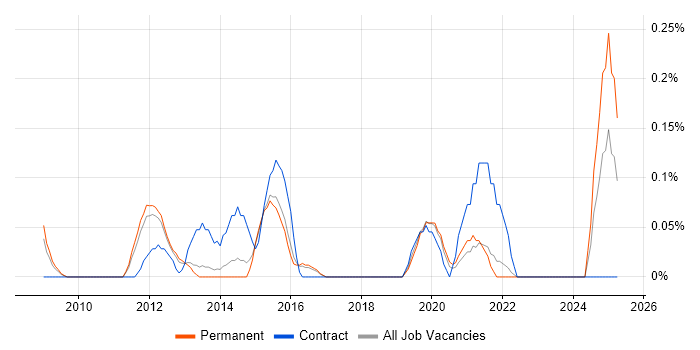 Job vacancy trend for IIBA in Hertfordshire Job vacancy trend for IIBA in Hertfordshire