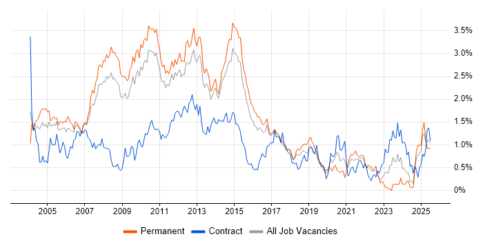 Job vacancy trend for IIS in Hertfordshire Job vacancy trend for IIS in Hertfordshire