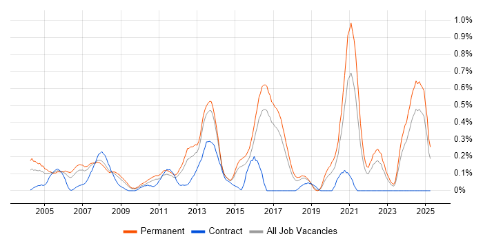 Job vacancy trend for Image Processing in Hertfordshire Job vacancy trend for Image Processing in Hertfordshire