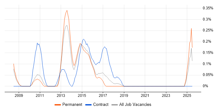 Job vacancy trend for iManage in Hertfordshire Job vacancy trend for iManage in Hertfordshire