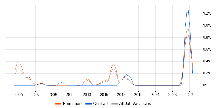 Job vacancy trend for IMAP in Hertfordshire Job vacancy trend for IMAP in Hertfordshire