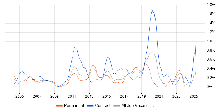 Job vacancy trend for Impact Analysis in Hertfordshire Job vacancy trend for Impact Analysis in Hertfordshire