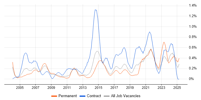 Job vacancy trend for Impact Assessments in Hertfordshire Job vacancy trend for Impact Assessments in Hertfordshire