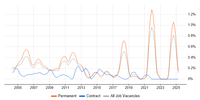 Job vacancy trend for Implementation Consultant in Hertfordshire Job vacancy trend for Implementation Consultant in Hertfordshire