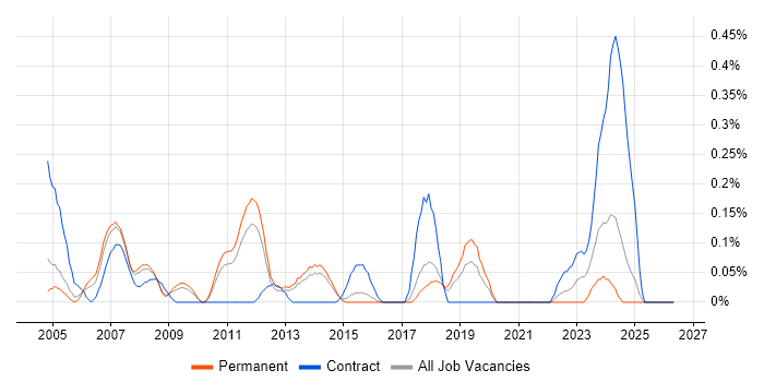 Implementation Specialist job vacancy trend in Hertfordshire
