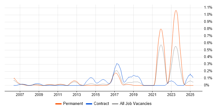 Job vacancy trend for Incident Analyst in Hertfordshire Job vacancy trend for Incident Analyst in Hertfordshire
