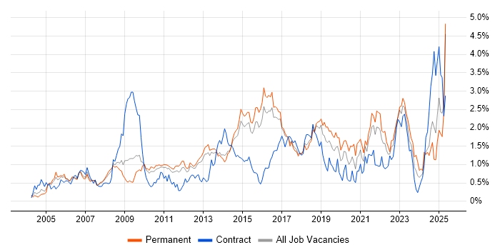 Job vacancy trend for Incident Management in Hertfordshire Job vacancy trend for Incident Management in Hertfordshire