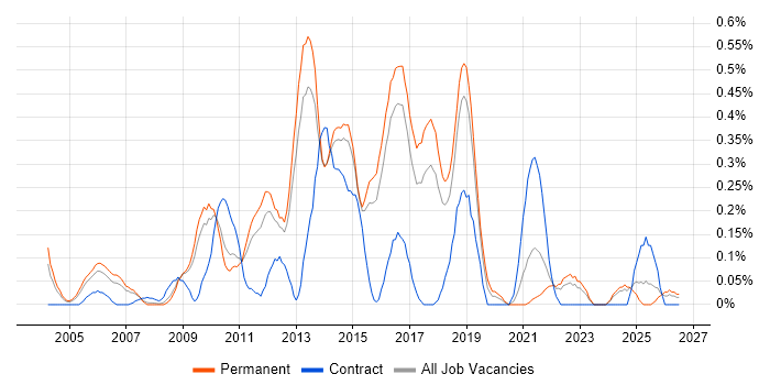 Incident Manager job vacancy trend in Hertfordshire