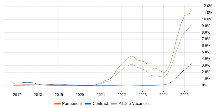 Job vacancy trend for Inclusion and Diversity in Hertfordshire Job vacancy trend for Inclusion and Diversity in Hertfordshire