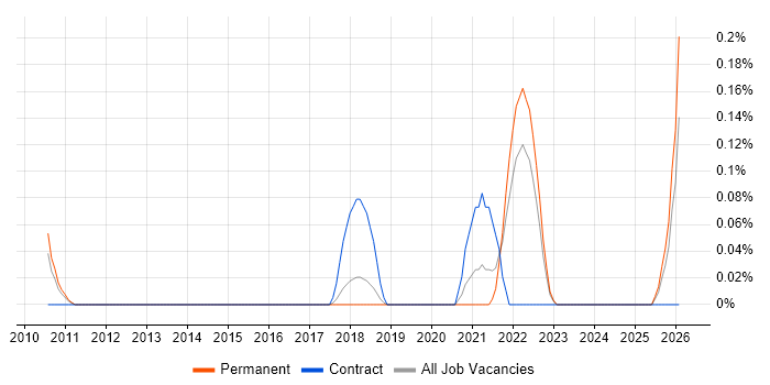 Inclusive Design job vacancy trend in Hertfordshire