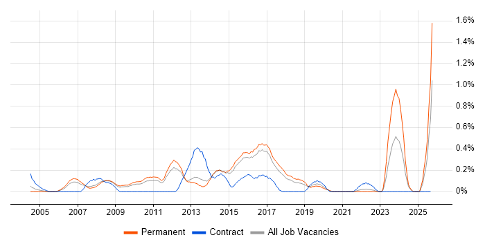 InDesign job vacancy trend in Hertfordshire