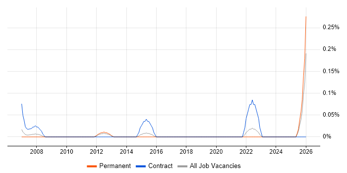 Indirect Procurement job vacancy trend in Hertfordshire