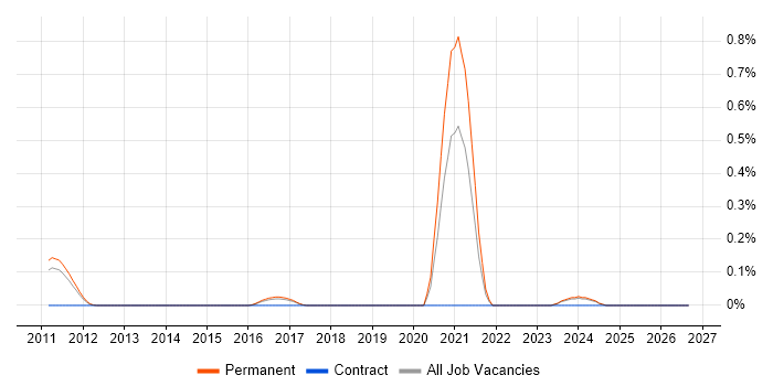 Inertial Navigation job vacancy trend in Hertfordshire