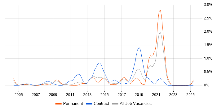 Job vacancy trend for Informatics in Hertfordshire Job vacancy trend for Informatics in Hertfordshire