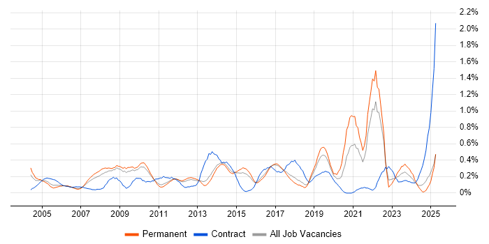 Job vacancy trend for Information Analyst in Hertfordshire Job vacancy trend for Information Analyst in Hertfordshire