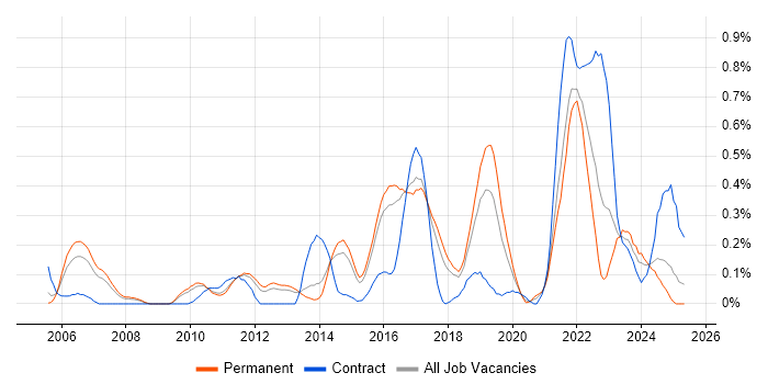 Job vacancy trend for Information Assurance in Hertfordshire