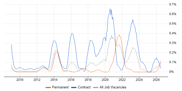 Information Governance job vacancy trend in Hertfordshire