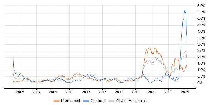 Job vacancy trend for Information Management in Hertfordshire
