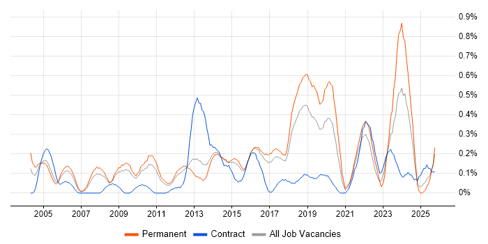 Information Manager job vacancy trend in Hertfordshire