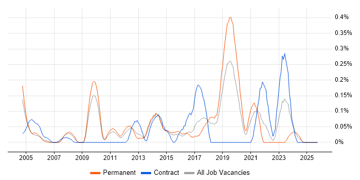 Information Officer job vacancy trend in Hertfordshire