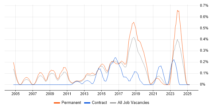 Job vacancy trend for Information Security Manager in Hertfordshire Job vacancy trend for Information Security Manager in Hertfordshire