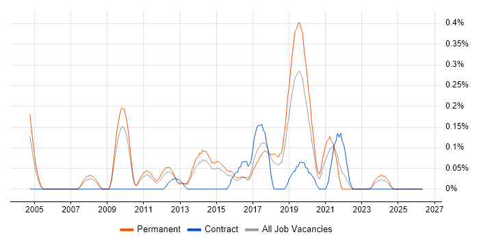 Information Security Officer job vacancy trend in Hertfordshire