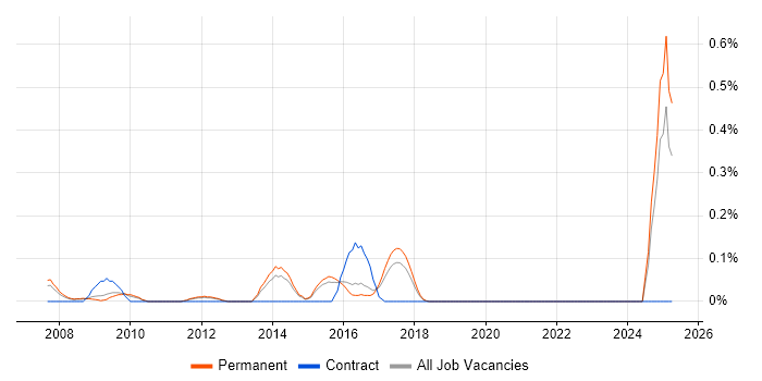 Job vacancy trend for Information Security Specialist in Hertfordshire Job vacancy trend for Information Security Specialist in Hertfordshire