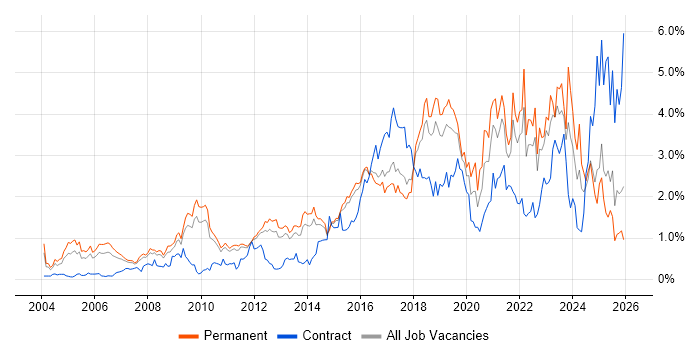 Information Security job vacancy trend in Hertfordshire