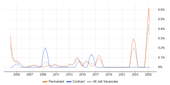 Job vacancy trend for Information Specialist in Hertfordshire Job vacancy trend for Information Specialist in Hertfordshire