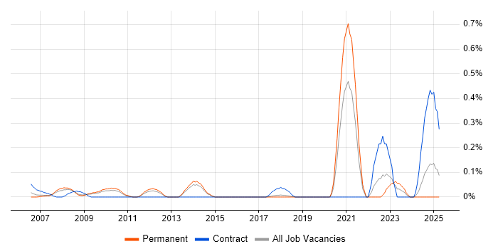 Job vacancy trend for Information Systems Analyst in Hertfordshire Job vacancy trend for Information Systems Analyst in Hertfordshire