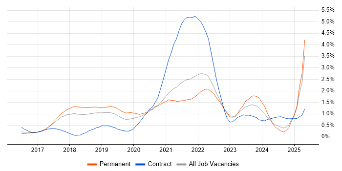 Job vacancy trend for Infrastructure as Code in Hertfordshire