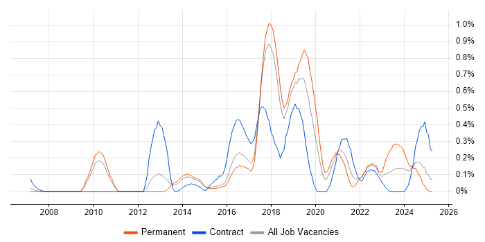 Job vacancy trend for Infrastructure Automation in Hertfordshire Job vacancy trend for Infrastructure Automation in Hertfordshire