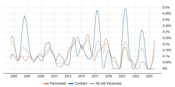 Infrastructure Consultant job vacancy trend in Hertfordshire Infrastructure Consultant job vacancy trend in Hertfordshire