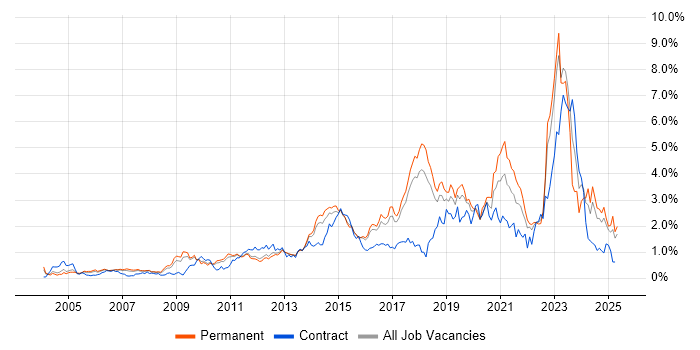 Job vacancy trend for Infrastructure Engineering in Hertfordshire Job vacancy trend for Infrastructure Engineering in Hertfordshire