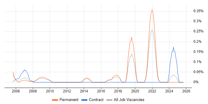 Infrastructure Maintenance job vacancy trend in Hertfordshire Infrastructure Maintenance job vacancy trend in Hertfordshire
