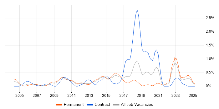 Job vacancy trend for Infrastructure Management in Hertfordshire Job vacancy trend for Infrastructure Management in Hertfordshire